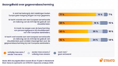 Gegevensbescherming en digitale soevereiniteit – Nederlanders kiezen steeds vaker voor Europese cloudoplossingen