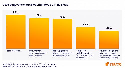 De cloud als slimme hulp in het dagelijks leven: Nederlanders houden van flexibiliteit en bescherming