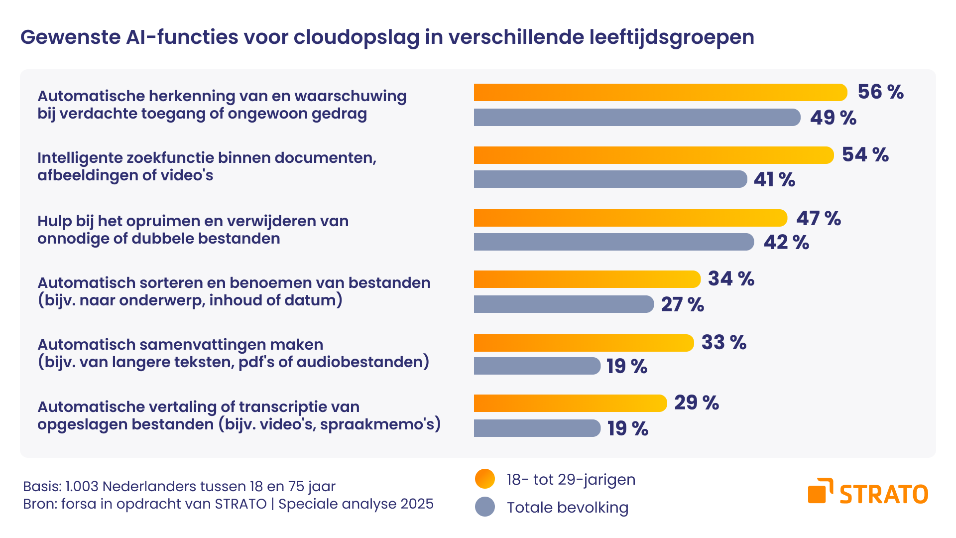 Private cloudopslag van de toekomst: Nederlanders willen AI en automatisering