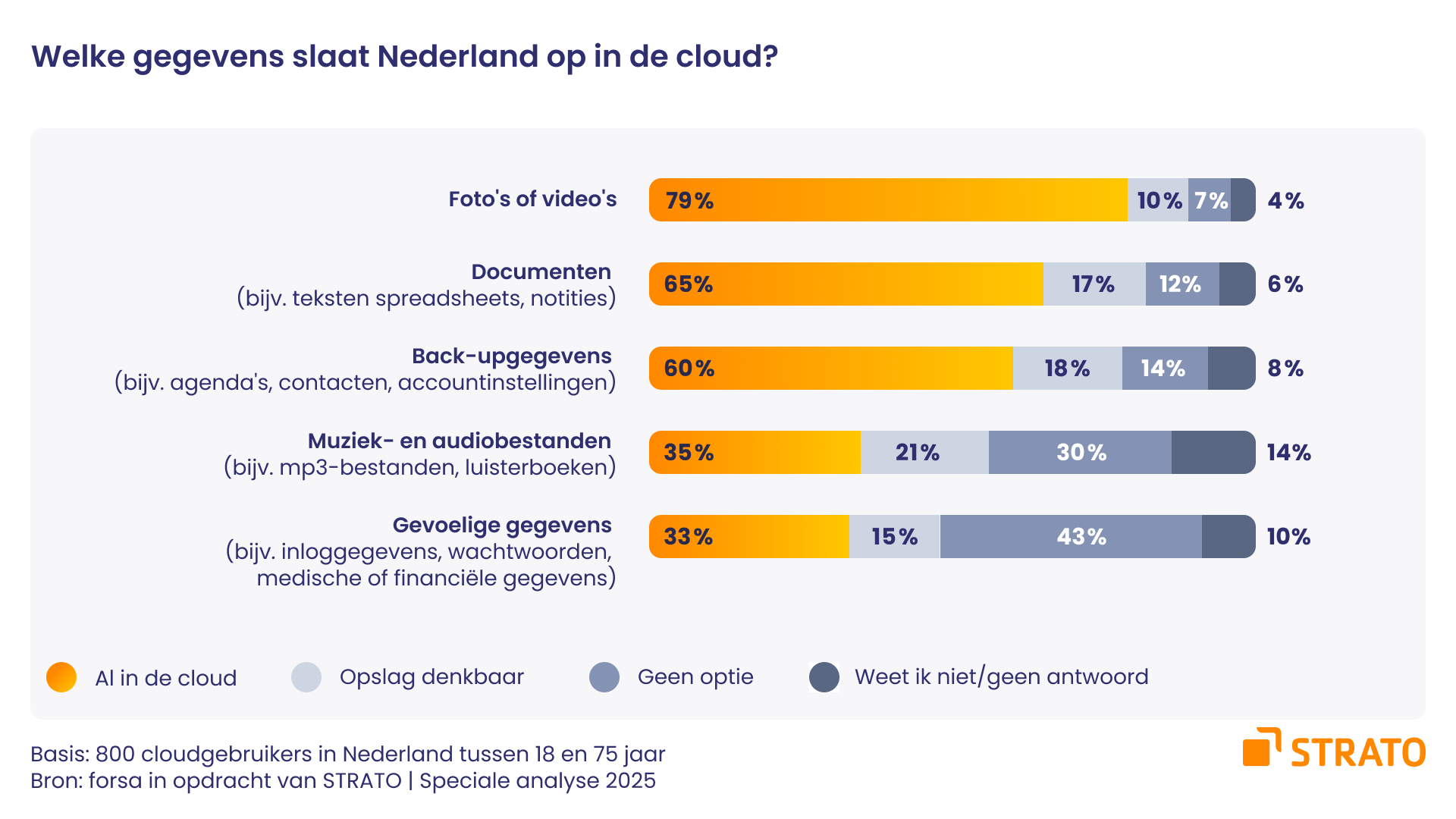 Nederlanders vertrouwen hun cloudopslag vakantieherinneringen toe, maar geen gevoelige gegevens
